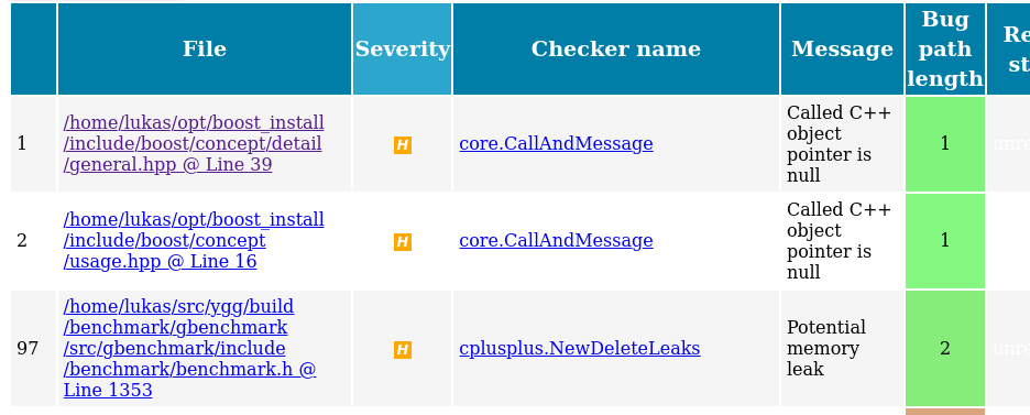 A screenshot of an HTML page showing a table with the columns 'File', 'Severity', 'Checker Name', 'Message' and 'Bug path length'. Three rows are visible, each describing a bug found by clangsa.
